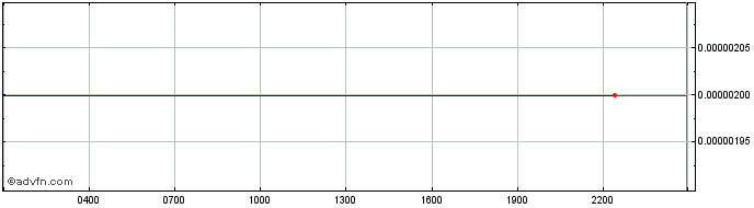 Intraday AMLT Token  Price Chart for 02/5/2024