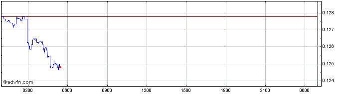 Intraday AMLT Token  Price Chart for 04/5/2024
