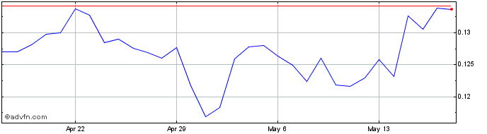 1 Month AMLT Token  Price Chart
