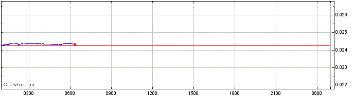 Intraday MicroMoney  Price Chart for 30/4/2024
