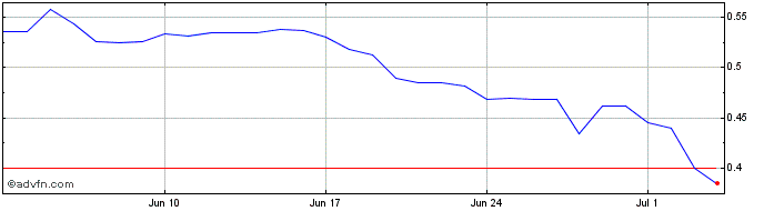 1 Month Aston Martin Cognizant Fan Token  Price Chart