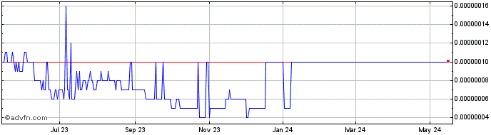 1 Year Amp  Price Chart