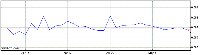 1 Month Amp  Price Chart