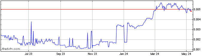 1 Year Amp  Price Chart