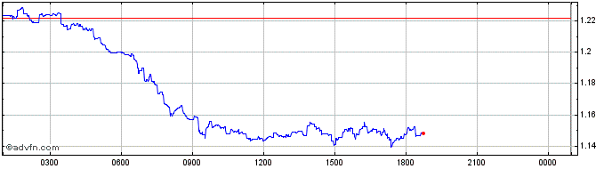 Intraday Ampleforth  Price Chart for 02/5/2024