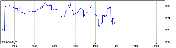 Intraday Ampleforth  Price Chart for 04/5/2024