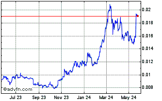 1 Year Ample Gold Chart