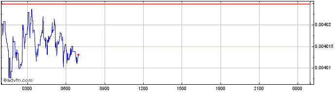 Intraday HyperSpace  Price Chart for 27/4/2024