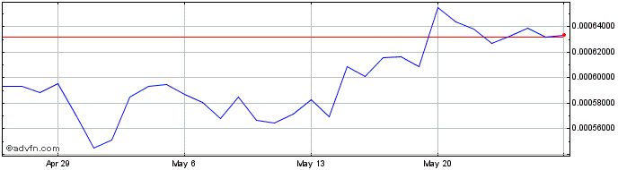 1 Month AmazingCoin  Price Chart