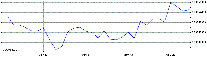 1 Month AmazingCoin  Price Chart