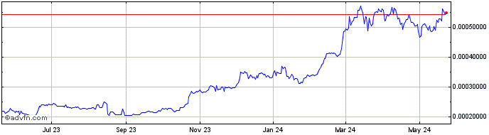 1 Year AmazingCoin  Price Chart