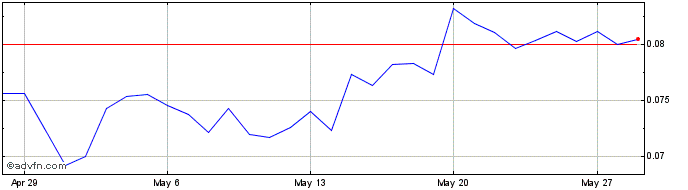 1 Month AnchorSwap Token  Price Chart