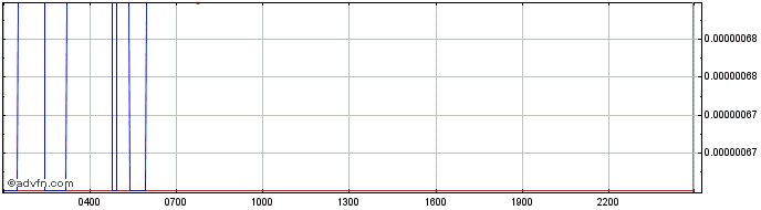 Intraday Ankr Network  Price Chart for 28/4/2024