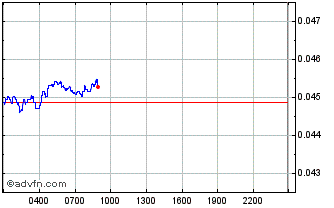 Intraday Ankr Network Chart