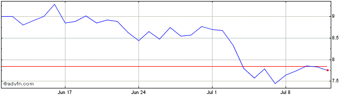 1 Month Aragon Network Token  Price Chart