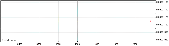 Intraday Aurora  Price Chart for 03/5/2024