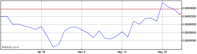 1 Month Aurora  Price Chart