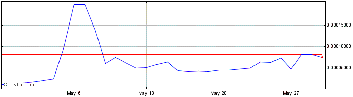 1 Month AOK  Price Chart