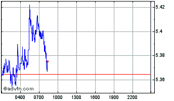 Intraday Aped Chart