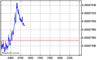 Intraday ApeHaven Chart