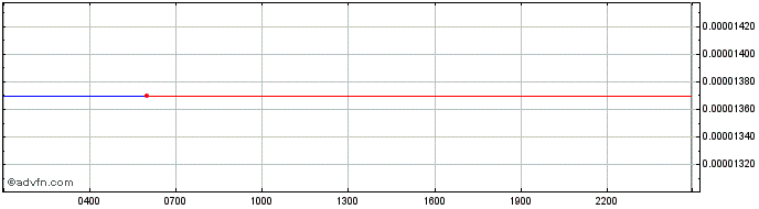 Intraday Aphelion  Price Chart for 01/5/2024