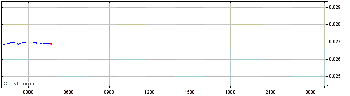 Intraday Aphelion  Price Chart for 30/4/2024