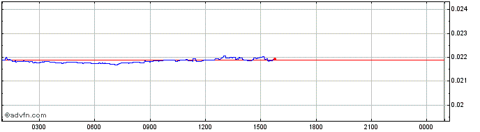 Intraday Aphelion  Price Chart for 27/4/2024