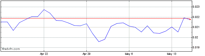 1 Month Aphelion  Price Chart