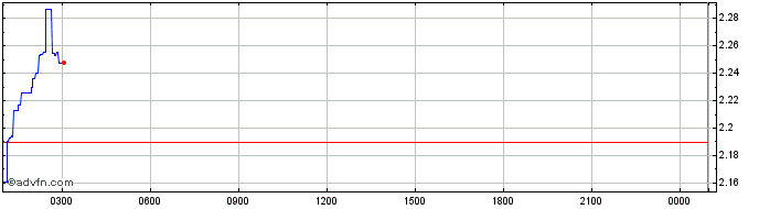 Intraday API3  Price Chart for 02/5/2024