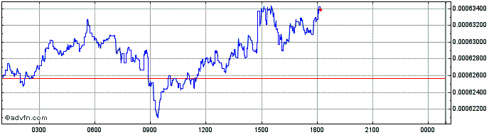 Intraday Apollo  Price Chart for 01/5/2024