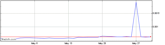 1 Month Apollo  Price Chart