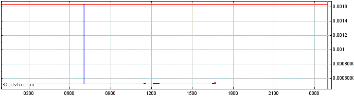 Intraday Apollo  Price Chart for 28/4/2024