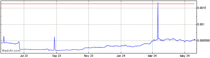 1 Year Apollo  Price Chart