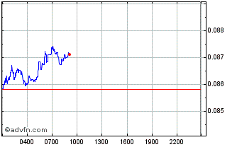 Intraday Apron Chart