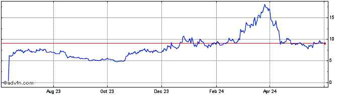 1 Year Aptos  Price Chart