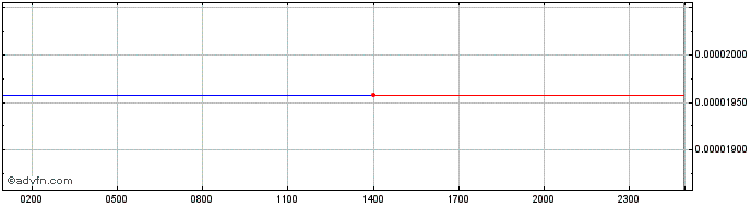Intraday Alpha Quark Token  Price Chart for 02/5/2024