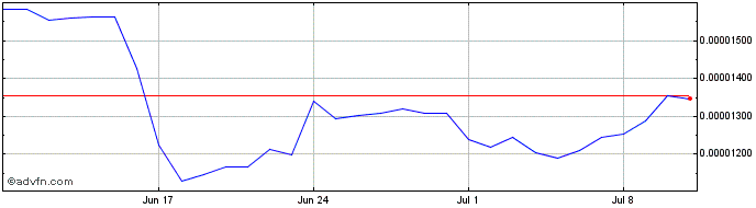 1 Month Alpha Quark Token  Price Chart