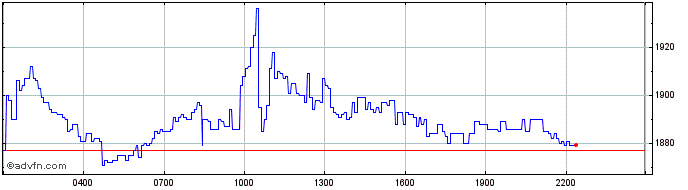 Intraday Alpha Quark Token  Price Chart for 03/5/2024