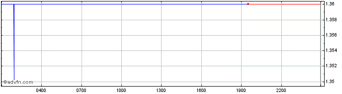 Intraday Alpha Quark Token  Price Chart for 04/5/2024
