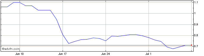 1 Month Alpha Quark Token  Price Chart