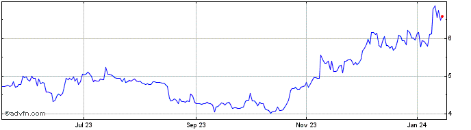 1 Year Aqua Token  Price Chart