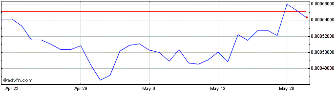 1 Month ARAW  Price Chart