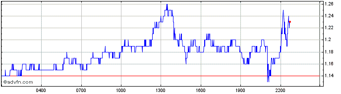 Intraday Arbitrum  Price Chart for 01/5/2024