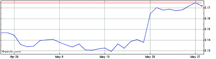 1 Month ArchProtocol  Price Chart