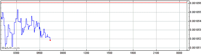 Intraday ArbitrageCT  Price Chart for 27/4/2024
