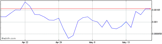 1 Month ArbitrageCT  Price Chart