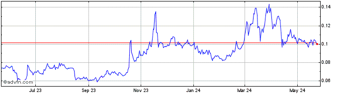 1 Year Ardor  Price Chart
