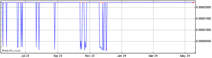 1 Year ArdCoin  Price Chart