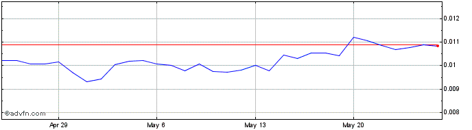 1 Month ArdCoin  Price Chart