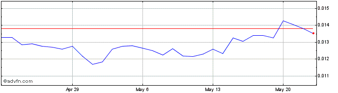 1 Month ArdCoin  Price Chart